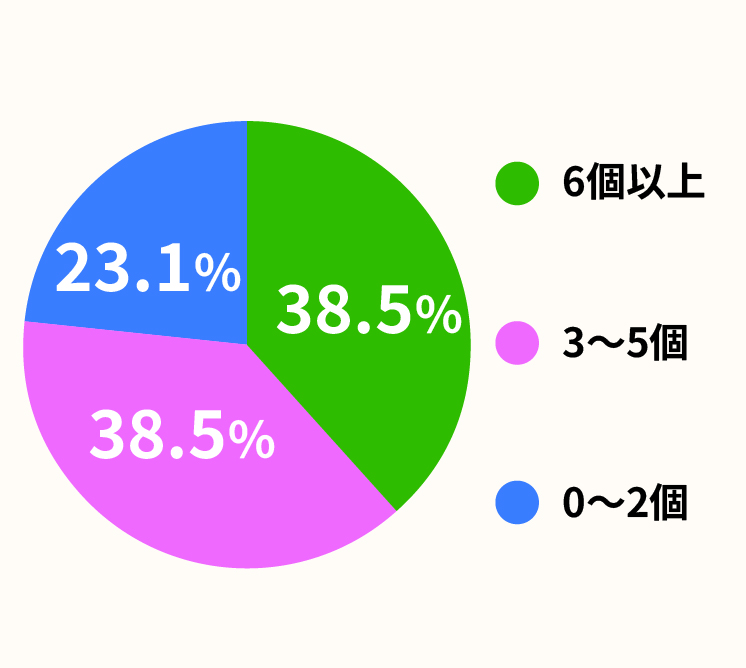 資格取得数