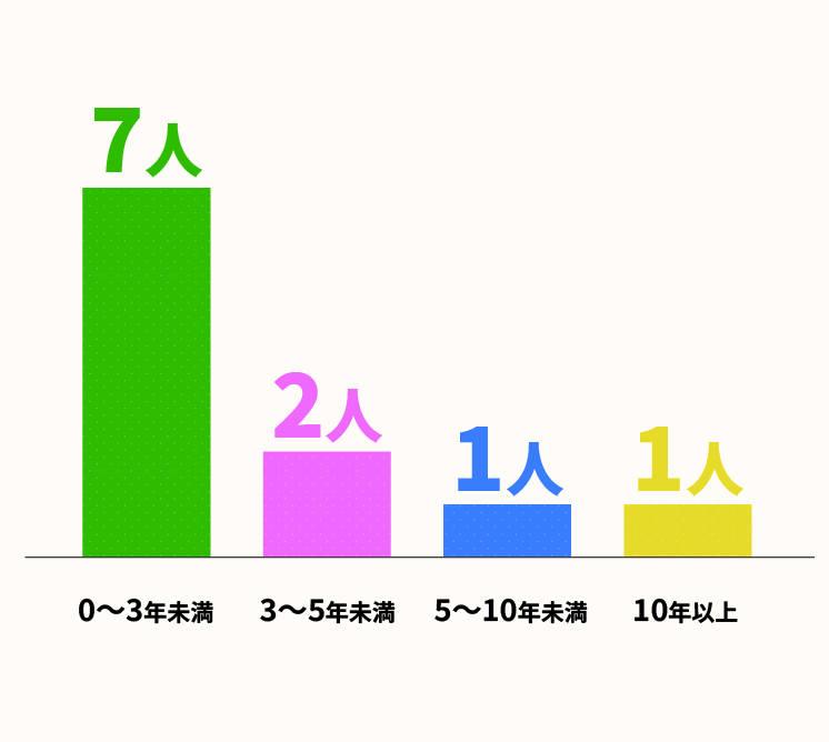 勤続年数